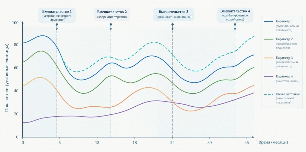 мультиморбидность